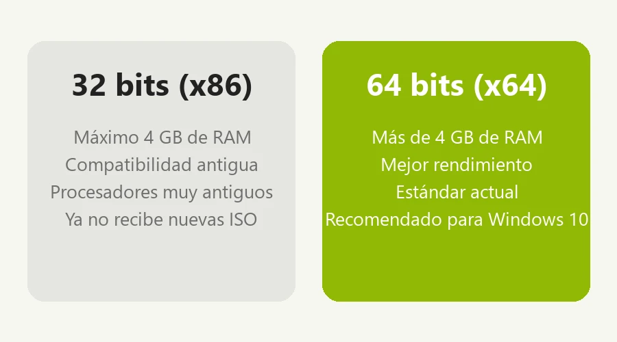 Windows 10 ISO 64 bits: diferencias frente a la edición de 32 bits