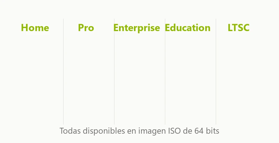Ediciones de Windows 10 disponibles en imagen ISO de 64 bits: Home, Pro, Enterprise, Education y LTSC